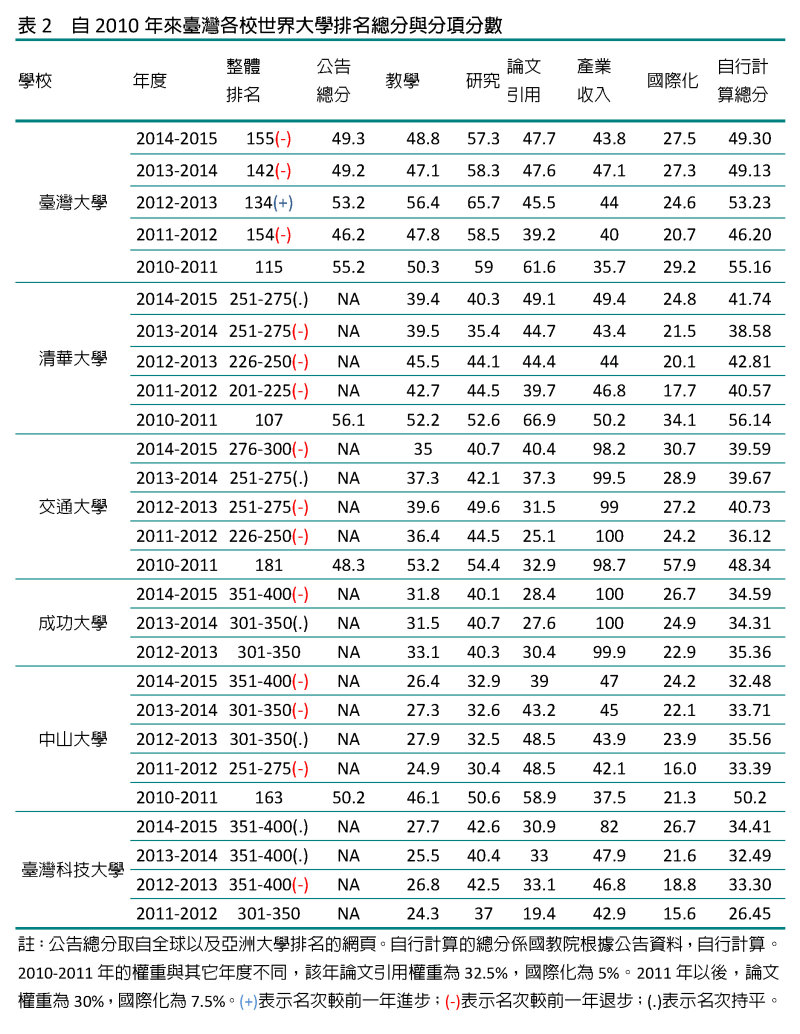 表2　自2010年來臺灣各校世界大學排名總分與分項分數