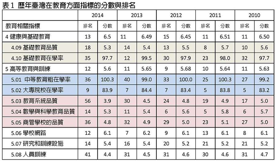 歷年臺灣在教育方面指標的分數與排名