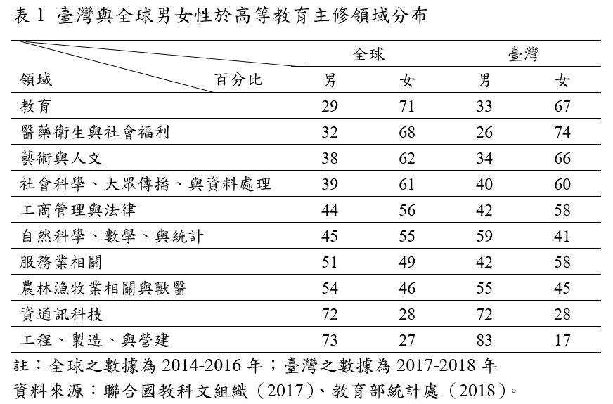 表1 臺灣與全球男女性於高等教育主修領域分布