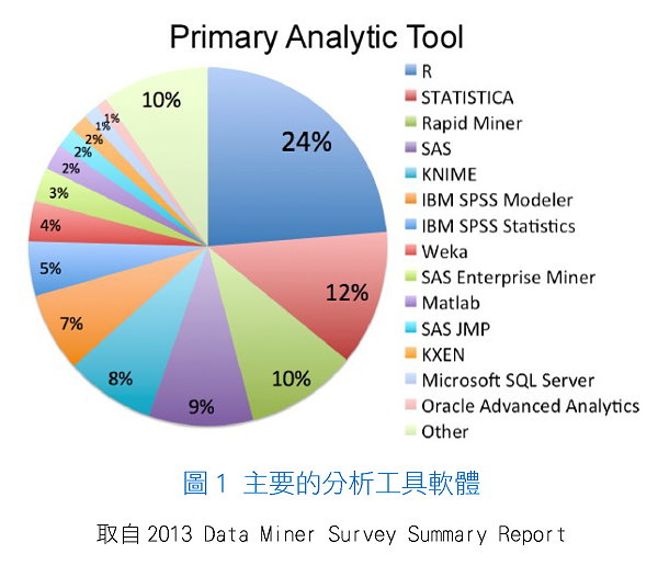 圖1 主要的分析工具軟體